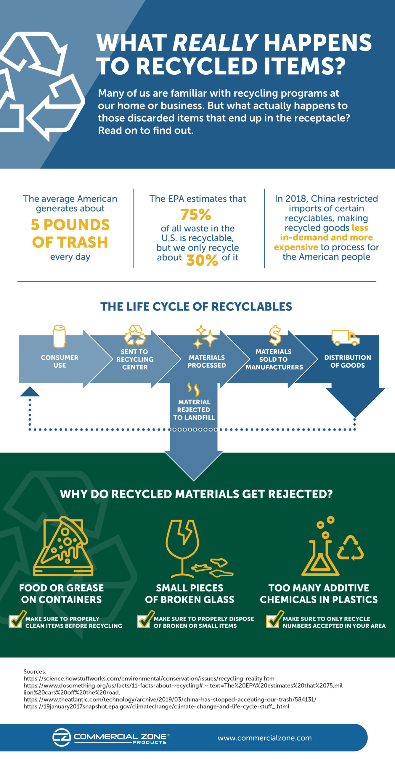 Infographic: What Really Happens to Recycled Items